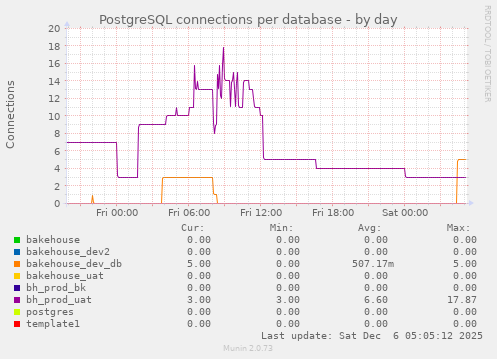 PostgreSQL connections per database