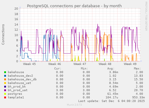 PostgreSQL connections per database