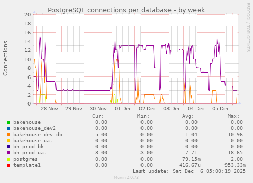 PostgreSQL connections per database