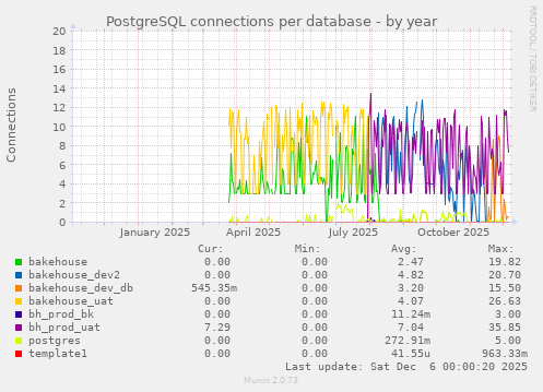 PostgreSQL connections per database