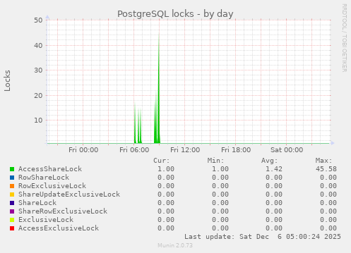 PostgreSQL locks