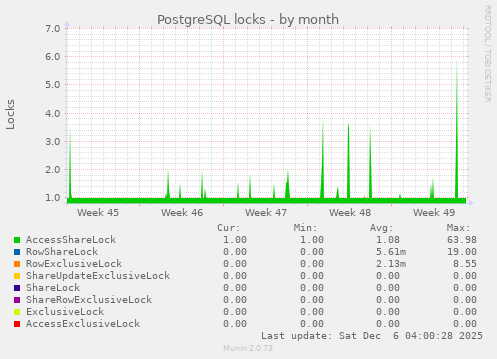 PostgreSQL locks