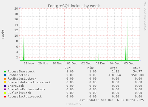 PostgreSQL locks