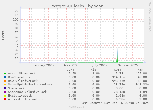 PostgreSQL locks