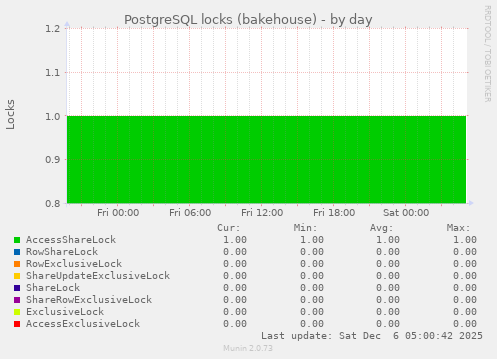 PostgreSQL locks (bakehouse)