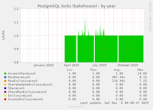 PostgreSQL locks (bakehouse)