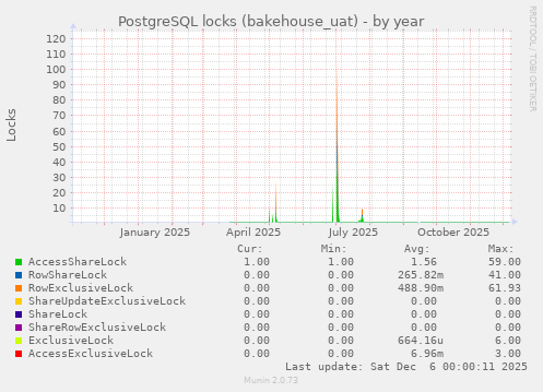 PostgreSQL locks (bakehouse_uat)