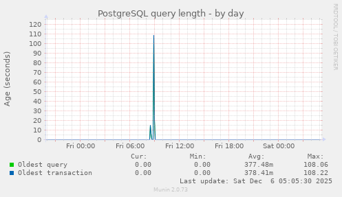 PostgreSQL query length