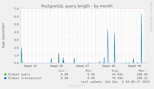PostgreSQL query length