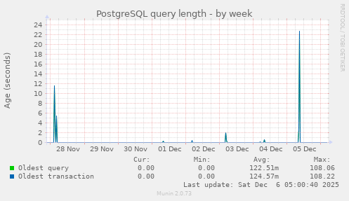 PostgreSQL query length