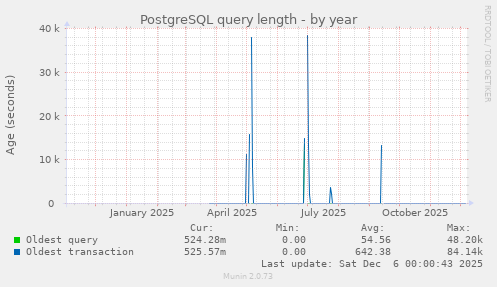 PostgreSQL query length