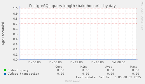 PostgreSQL query length (bakehouse)