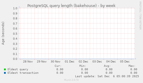 PostgreSQL query length (bakehouse)