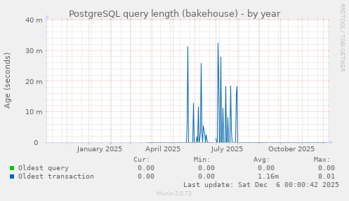 PostgreSQL query length (bakehouse)