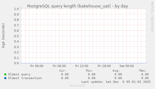 PostgreSQL query length (bakehouse_uat)