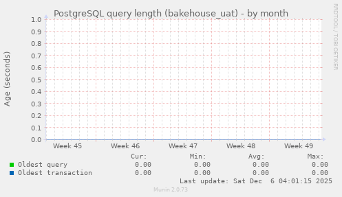 PostgreSQL query length (bakehouse_uat)