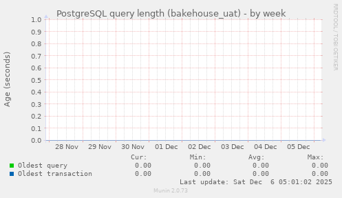 PostgreSQL query length (bakehouse_uat)