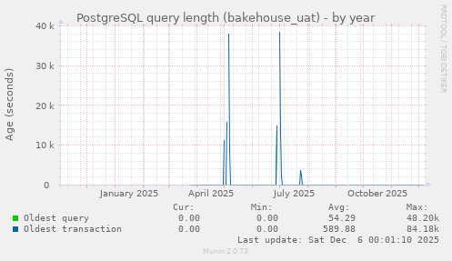 PostgreSQL query length (bakehouse_uat)
