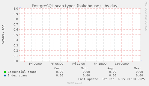 PostgreSQL scan types (bakehouse)