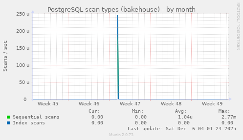 PostgreSQL scan types (bakehouse)