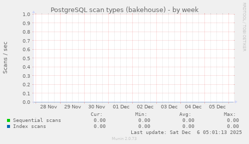 PostgreSQL scan types (bakehouse)