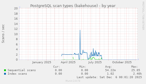 PostgreSQL scan types (bakehouse)