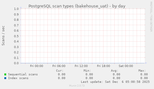 PostgreSQL scan types (bakehouse_uat)