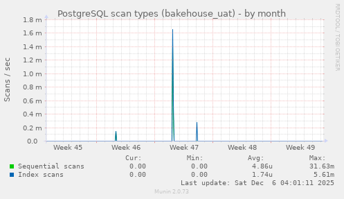 PostgreSQL scan types (bakehouse_uat)