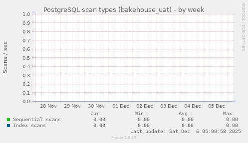 PostgreSQL scan types (bakehouse_uat)
