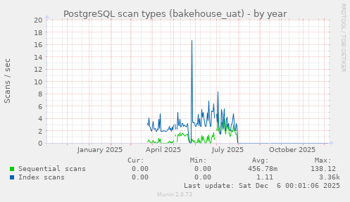 PostgreSQL scan types (bakehouse_uat)