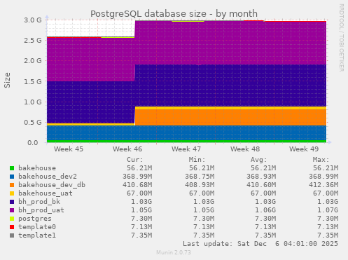 PostgreSQL database size