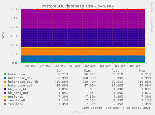 PostgreSQL database size