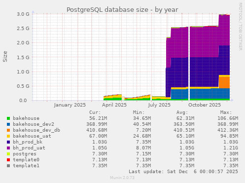 PostgreSQL database size