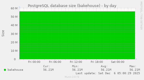 PostgreSQL database size (bakehouse)