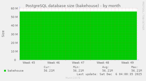 PostgreSQL database size (bakehouse)