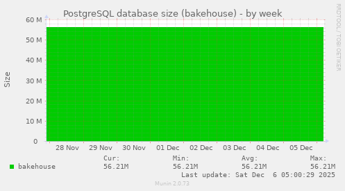 PostgreSQL database size (bakehouse)