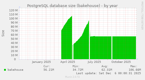 PostgreSQL database size (bakehouse)