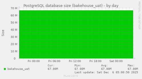 PostgreSQL database size (bakehouse_uat)