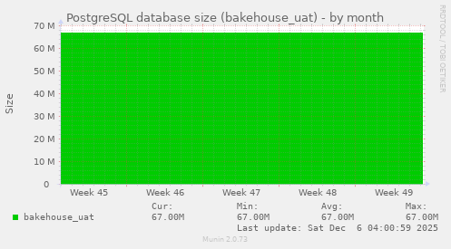 PostgreSQL database size (bakehouse_uat)