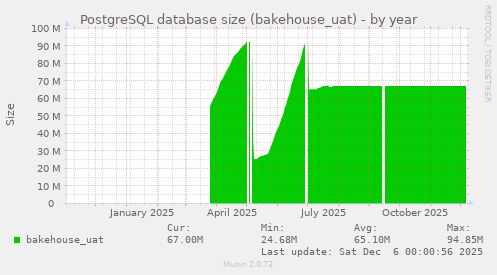 PostgreSQL database size (bakehouse_uat)