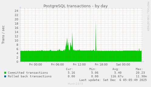 PostgreSQL transactions