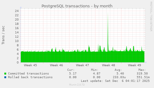 PostgreSQL transactions