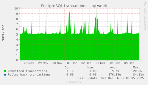 PostgreSQL transactions
