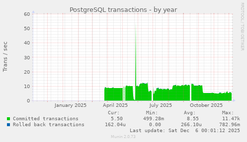 PostgreSQL transactions