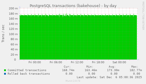 PostgreSQL transactions (bakehouse)