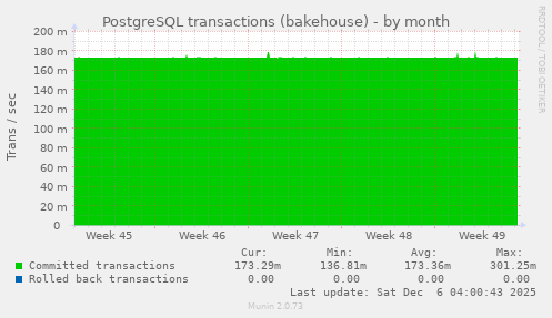 PostgreSQL transactions (bakehouse)