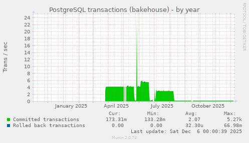 PostgreSQL transactions (bakehouse)