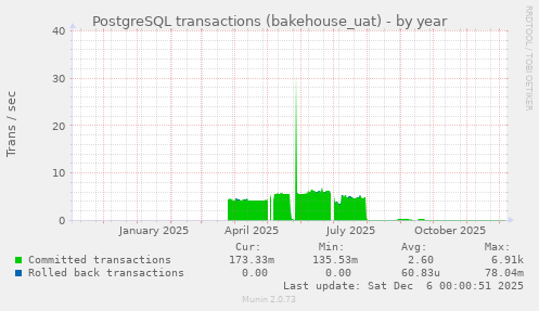 PostgreSQL transactions (bakehouse_uat)