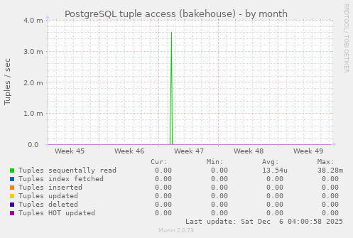 PostgreSQL tuple access (bakehouse)