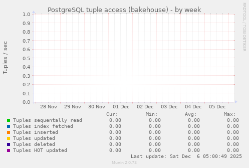 PostgreSQL tuple access (bakehouse)